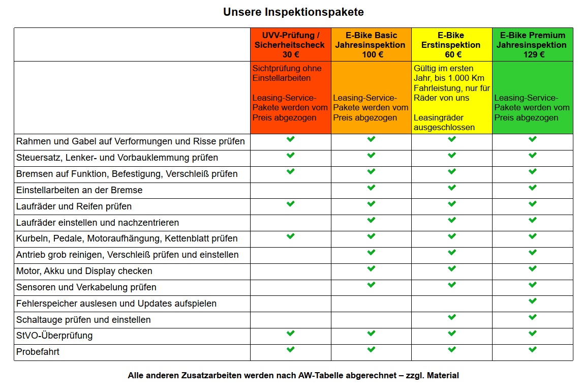 Inspektionspakete